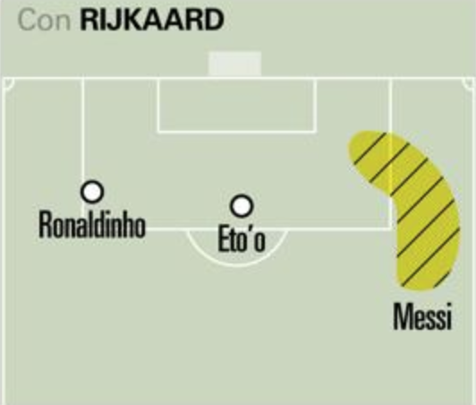 Messi right wing position under Rijkaard