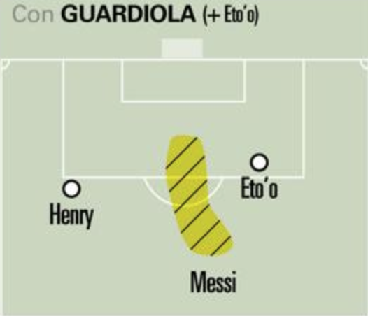 Messi False 9 position under Guardiola