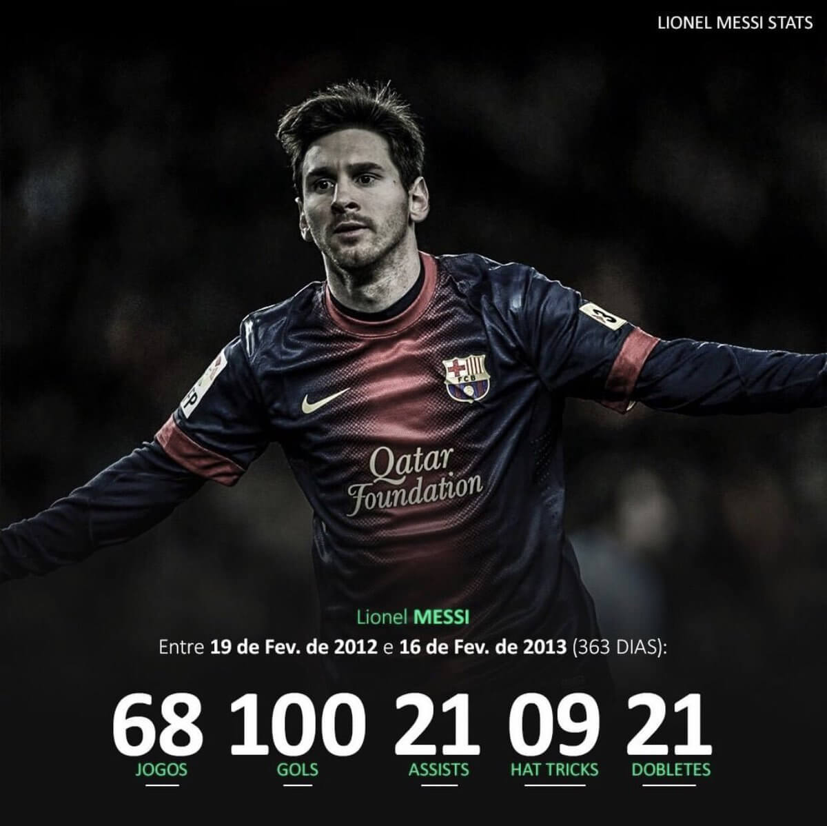 Image of false statistics claiming Messi scored 100 goals in a 12 month period