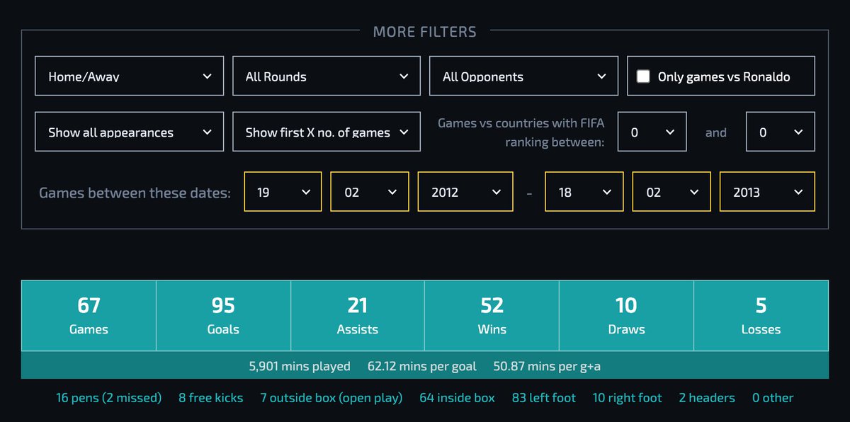 Image of correct Messi statistics from Feb 2012 to Feb 2013